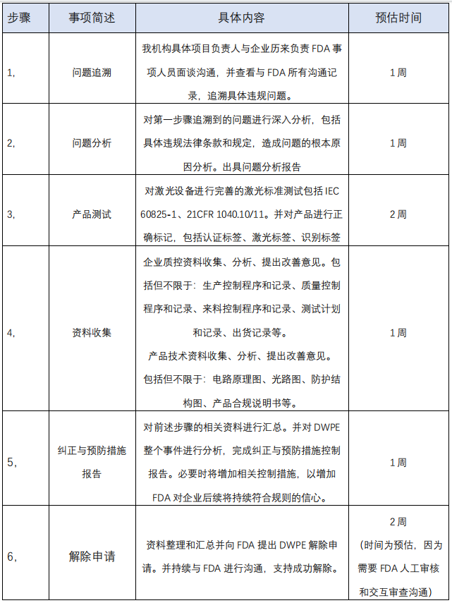 美国 FDA 的 DWPE 解除方案(图1) 美国 FDA 的 DWPE 解除方案(图1)