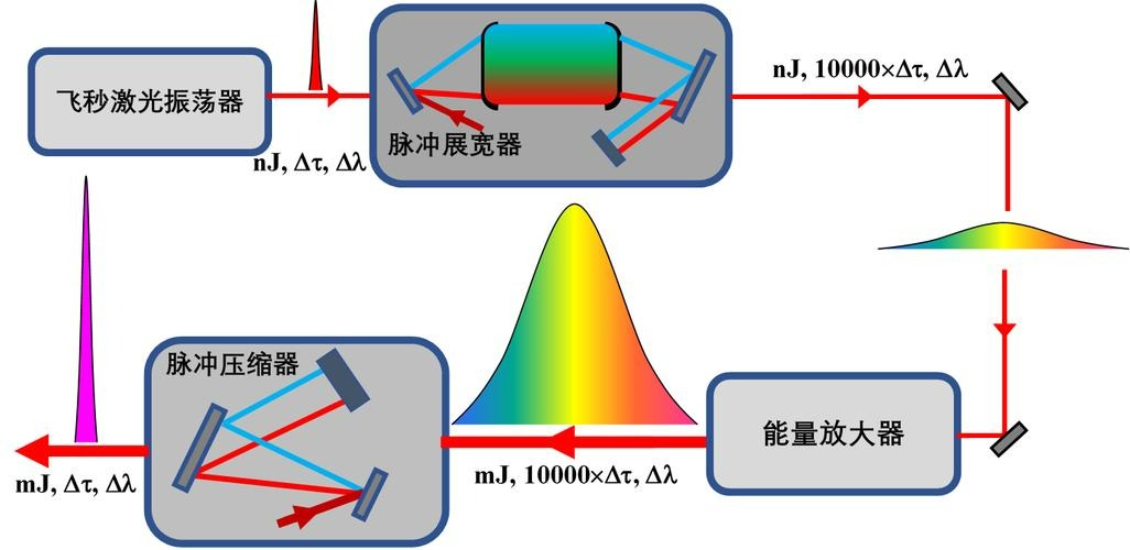 ����������ȼ��