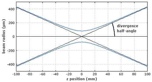 固体激光器发散角检测方法(图1) 固体激光器发散角检测方法(图1)